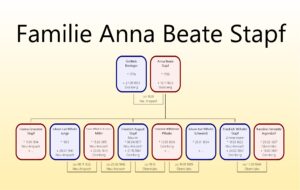 stammbaum_familie_beate_stapf_1790_1853