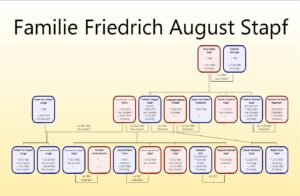 Stammtafel_Stapf_ Friedrich_August