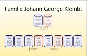 Familie Johann George Klembt